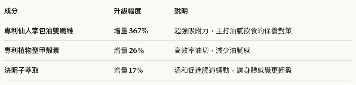 吃貨外食族必看！burner® 食事對策 EX GOLD 加強版開箱心得｜重口味救星、聚餐應酬族保健品推薦